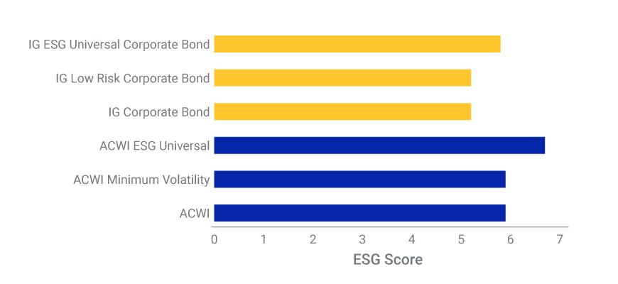 ESG scores of indexes used