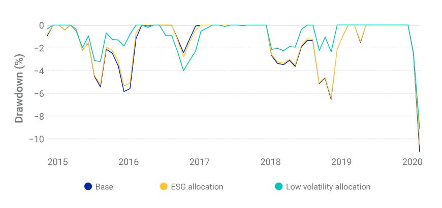 Drawdowns across base, ESG and low-volatility allocations