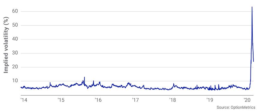 Implied volatility of ATM 1-month LQD ETF option