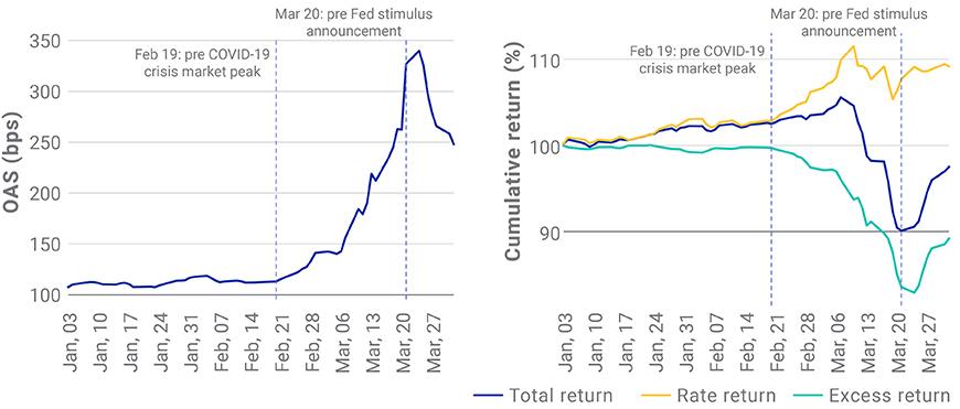 MSCI USD IG Corporate Bond Index spread and performance during Q1