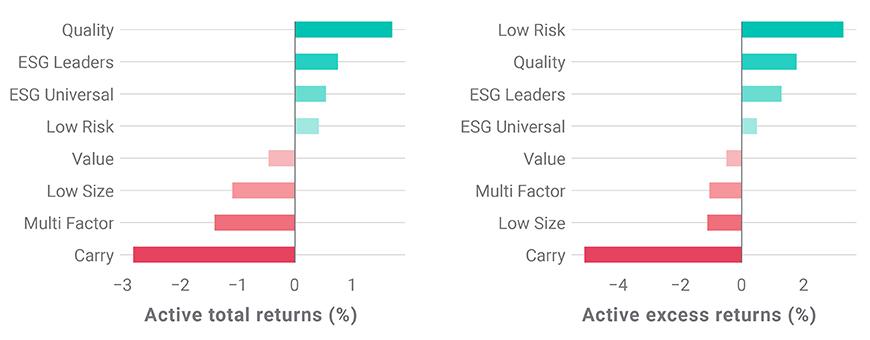 Performance of MSCI USD IG Corporate Bond factor-tilt and ESG indexes