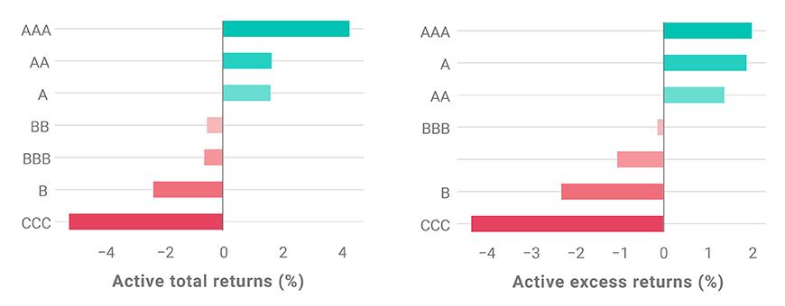 Corporate-bond performance across MSCI ESG Ratings