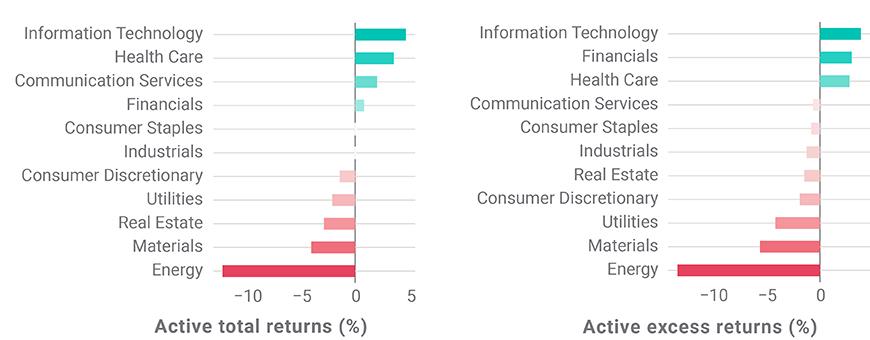 Performance across GICS sectors