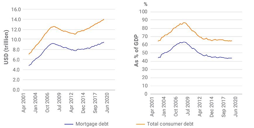 Today’s consumer debt appears manageable in historical context