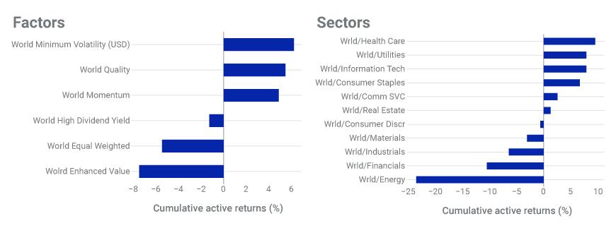 Factor- and sector-index performance YTD