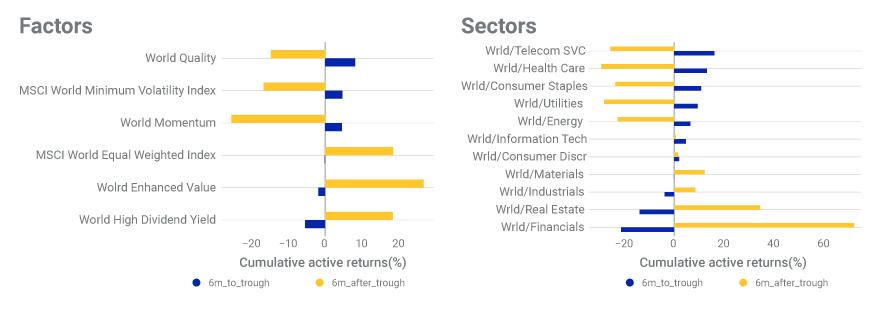 Factor- and sector-index performance during and immediately after the GFC trough