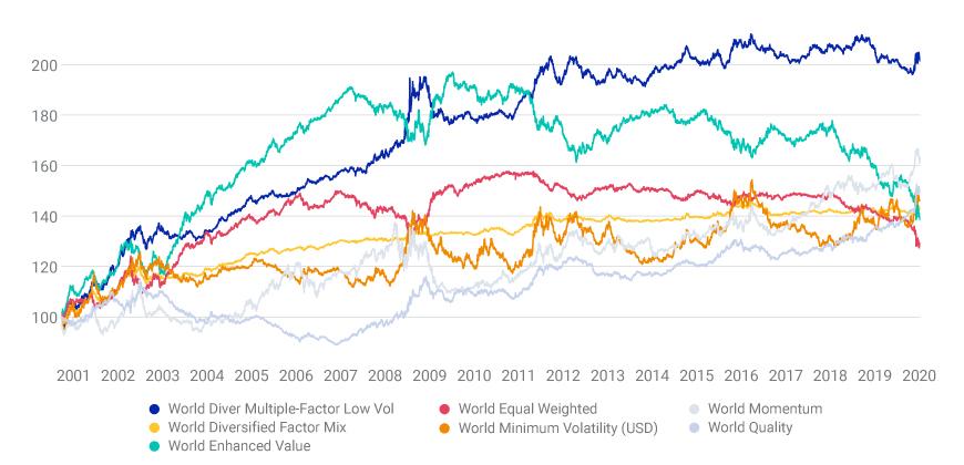 Relative performance across factors