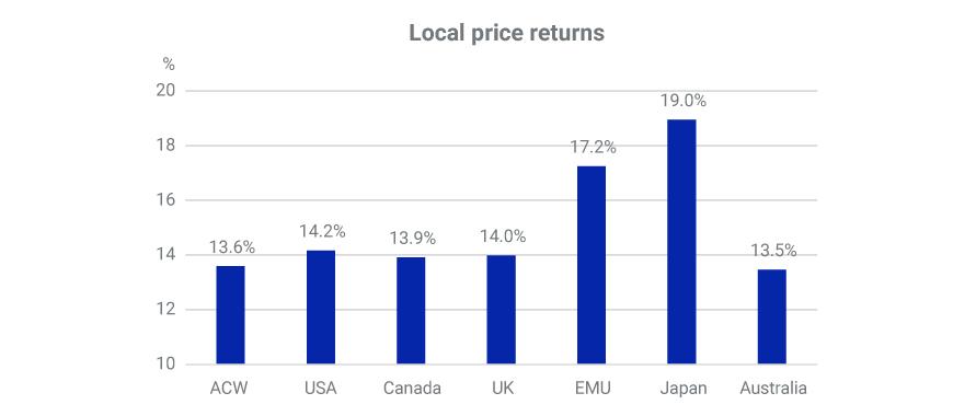 Historical volatility since 1987
