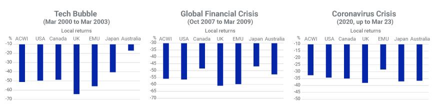 Drawdowns during three market crises