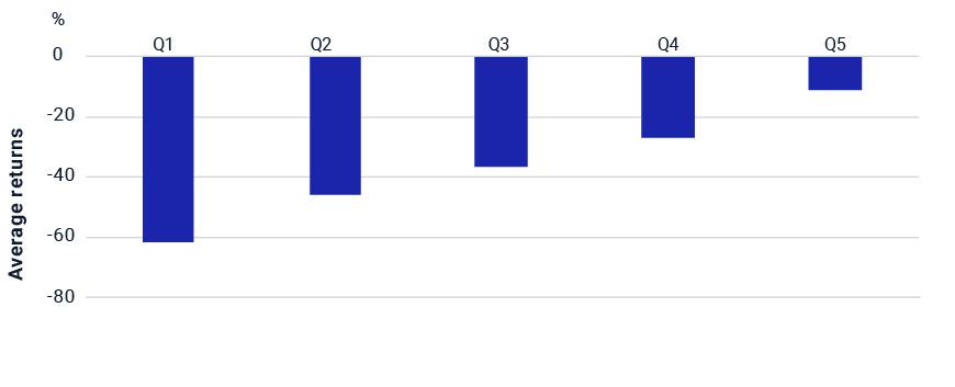 Global returns by quintile