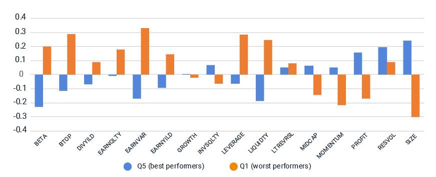 Differences in style-factor exposure for best and worst performers over the analysis period