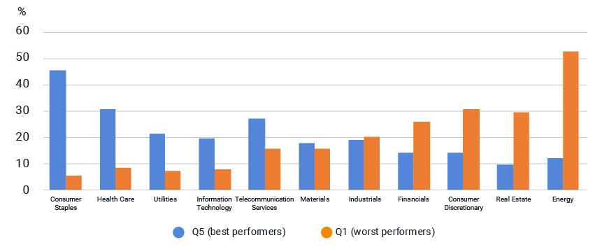 Sector exposures for best and worst performers over the analysis period