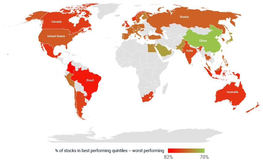 Percentage of best- to worst-performing quintiles by total stocks in different countries
