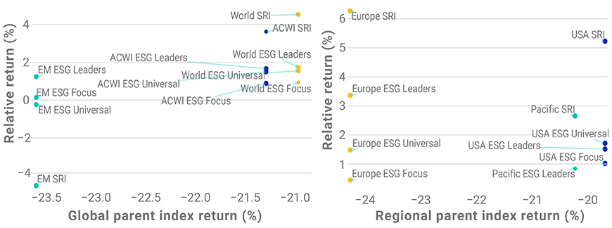 Relative performance of global regional indexes vs. their parent index Q1 2020