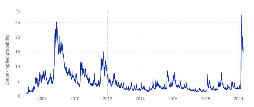 Option prices imply an elevated risk of further drawdown over the next three months