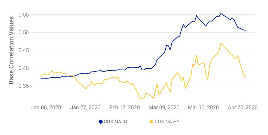 Implied Issuer Correlations Rose Simultaneously with the Factors