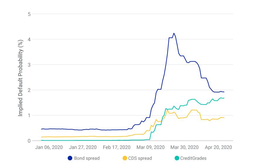 Implied Default Probabilities and Uncertainty Rose in Investment-Grade Bonds