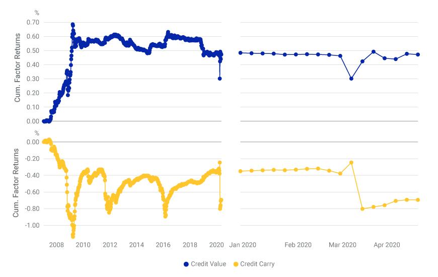 Historical Spread Returns by Systematic Strategy Factor