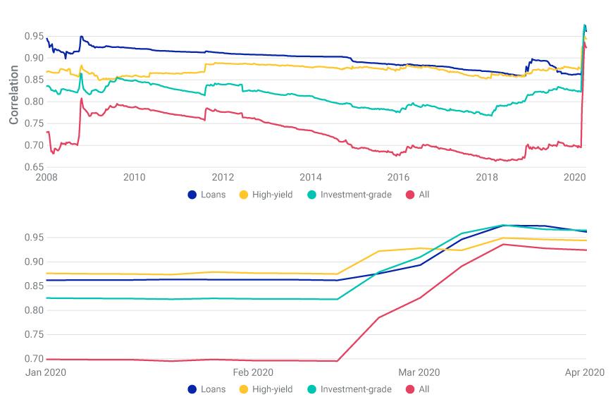 Correlations Rose in the Fixed-Income Factor Model