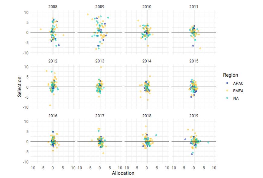 Selection Accounted for 60% to 78% of Observed Tracking Error in Any Given Year