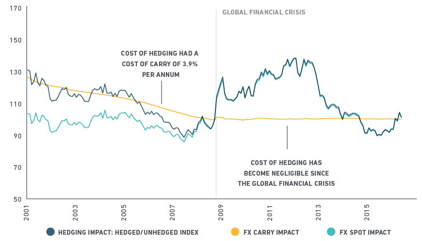 The Shrinking Cost Of Currency Hedging Msci - 