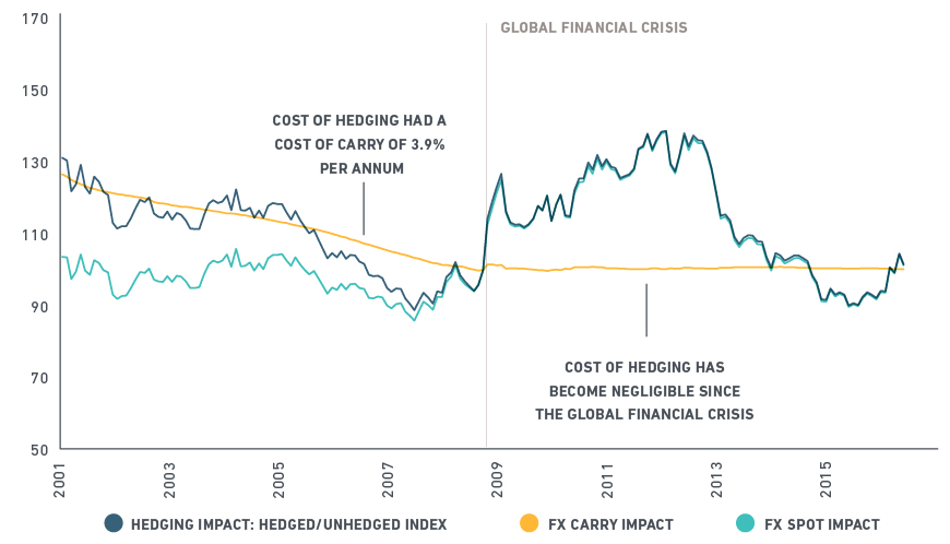 Forex Currency Hedging