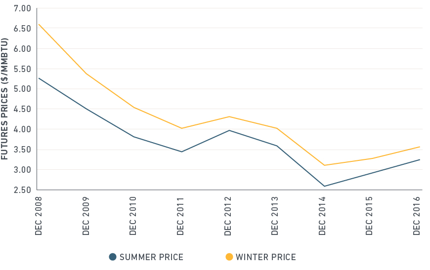 Natural gas storage trading strategies