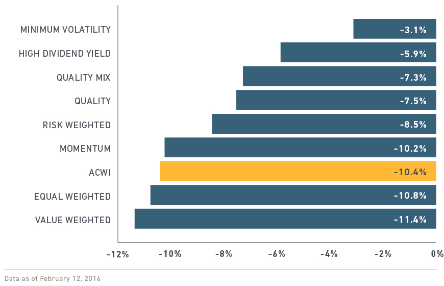How Smart Beta Has Performed Amid The Volatility Msci
