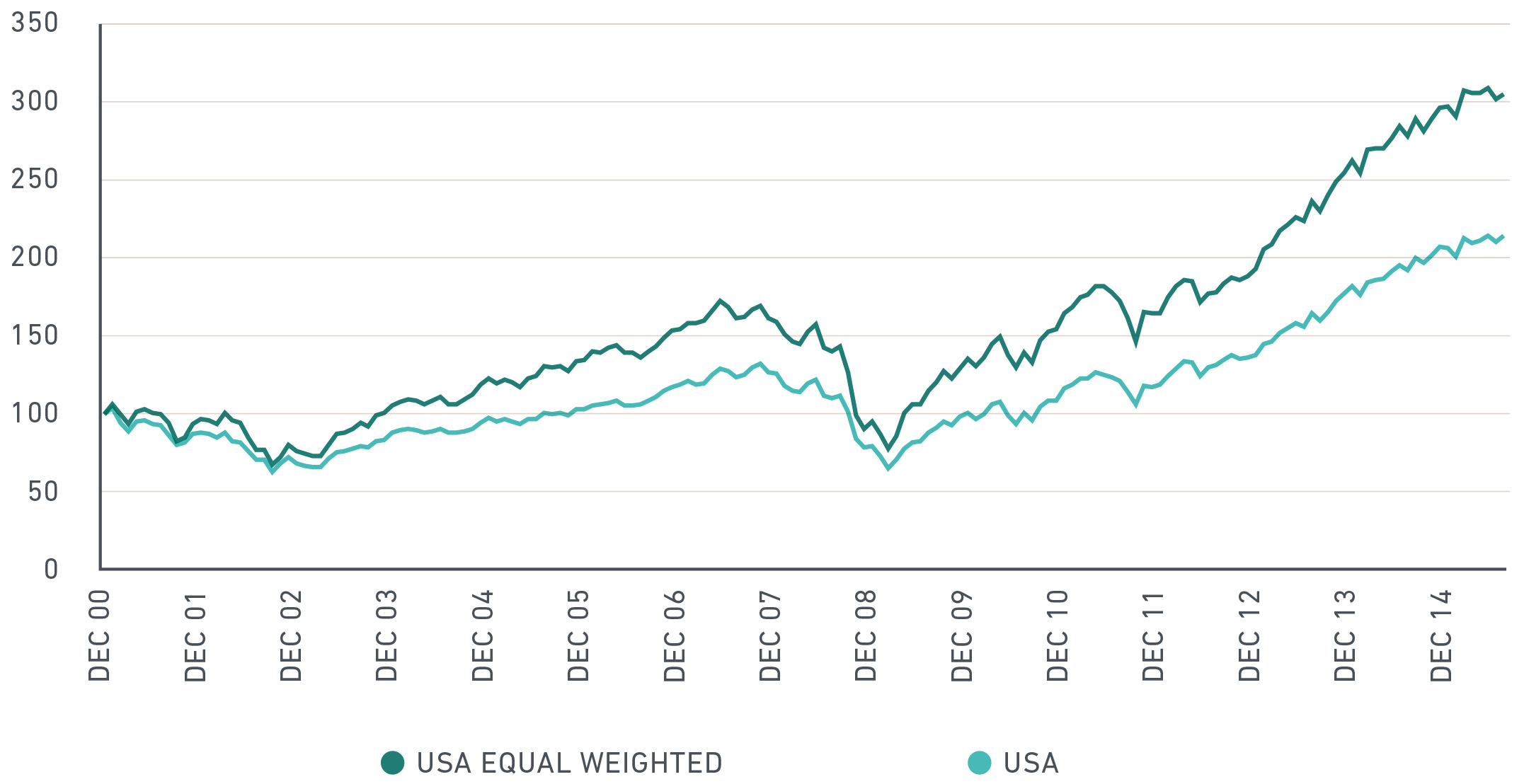 msci usa index net return
