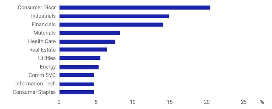 Proportion of Companies (by Number) in the MSCI ACWI Index that Canceled Dividends, by Sector
