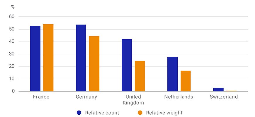 Dividend Cancellations for Top Five European Countries by Relative Count and Index Weight