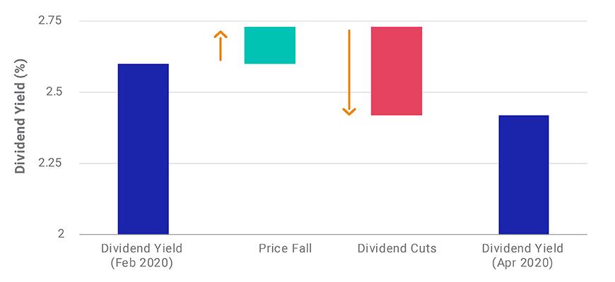 Dividend Yield of the MSCI ACWI Index Fell between February and April