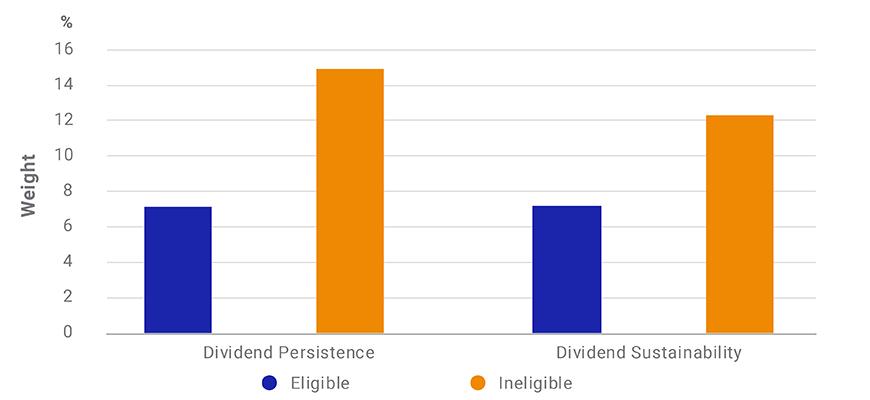 Companies that Canceled Dividends Sorted by Dividend-Persistence and -Sustainability Screens