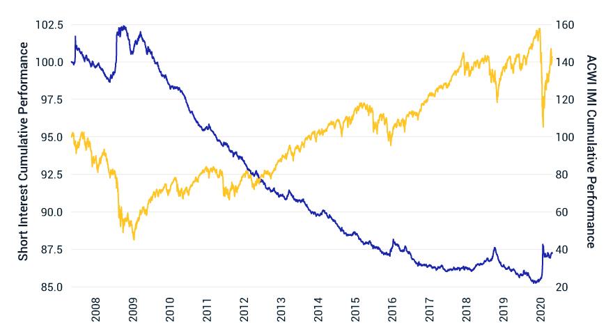 Short Interest Spiked When Markets Plunged