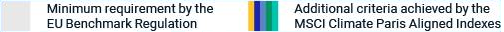 The MSCI Climate Paris Aligned Indexes aim to meet and exceed the minimum standards of the EU Paris Aligned Benchmarks (PAB) label