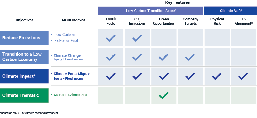 Key features of MSCI Climate Indexes