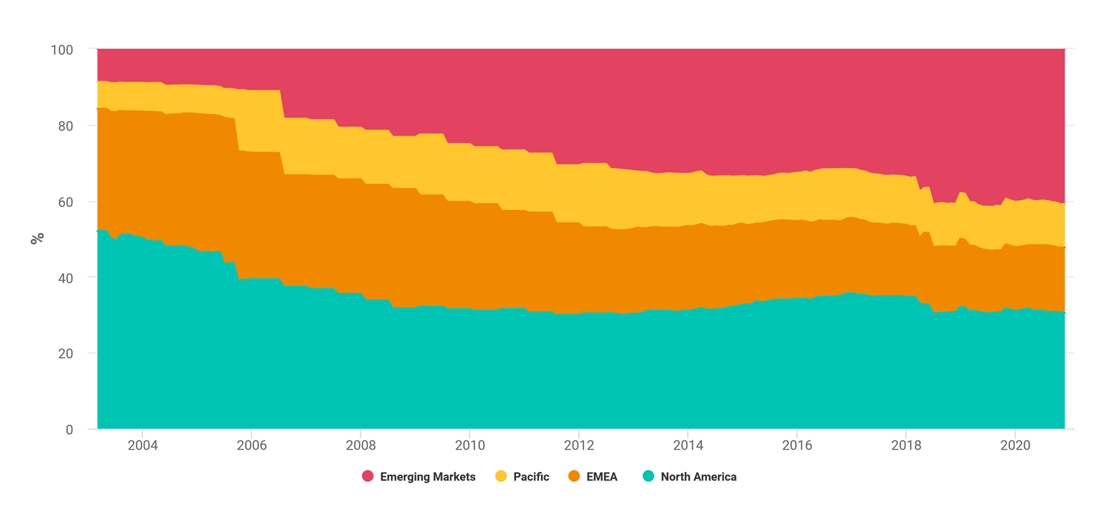 Global Investing Trends Emerging Markets and ACWI Economic Exposure MSCI