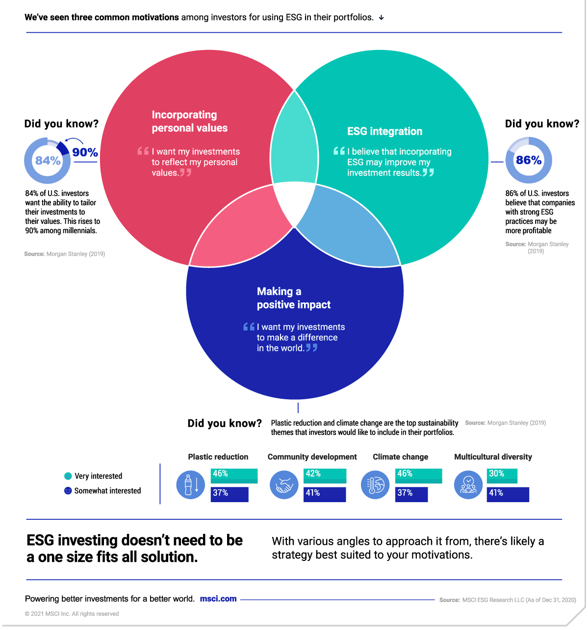 We've seen three common motivations among investors for using ESG in their portfolios. Incorporating personal values. ESG Integration. Making a positive impact.