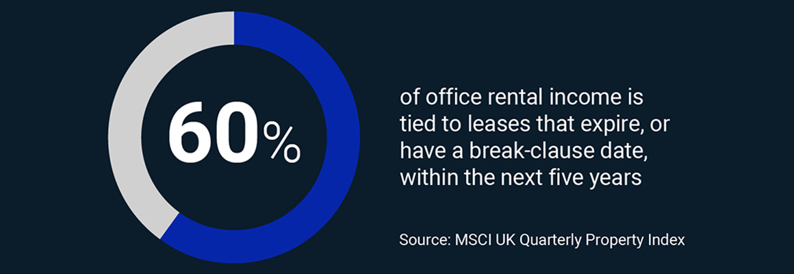 Office rental income in the UK is tied to leases