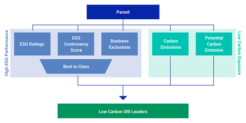 Low Carbon SRI Leaders Indexes