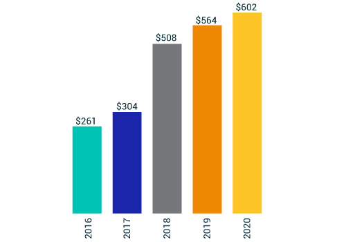 MSCI Net Income (in millions) (unaudited)