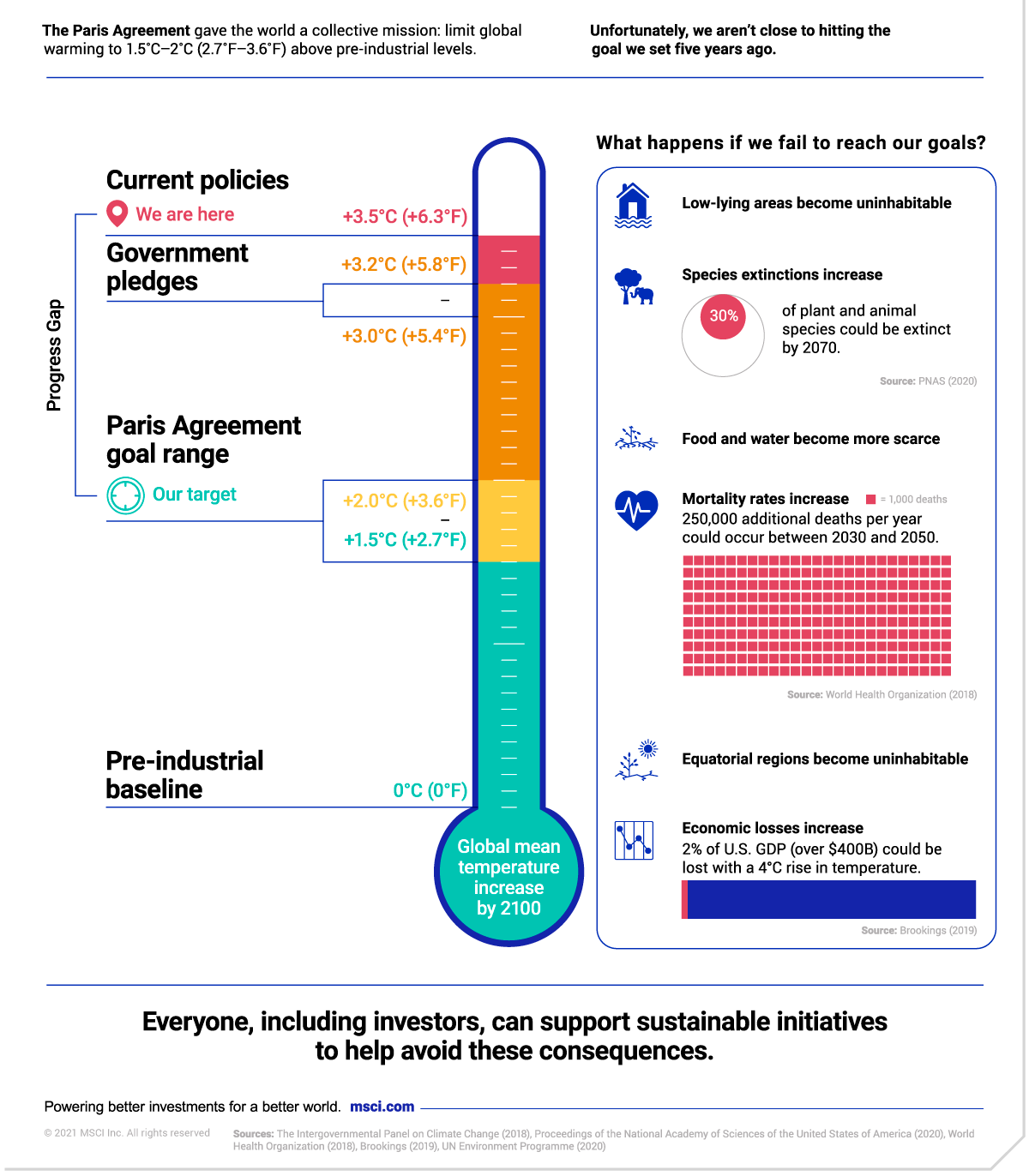 Are We on Track To Reach the Paris Agreement Goal