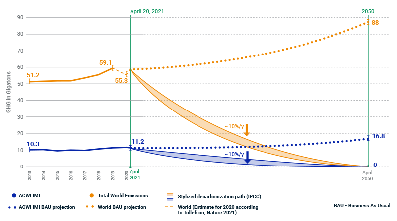 The chart shows the historical and potential future trajectories of the world’s total greenhouse gas emissions. These figures are measured in metric tons of CO2 equivalent emissions relative to the history of the sum of scope 1 emissions of all MSCI ACWI IMI constituents (without index weight adjustments).