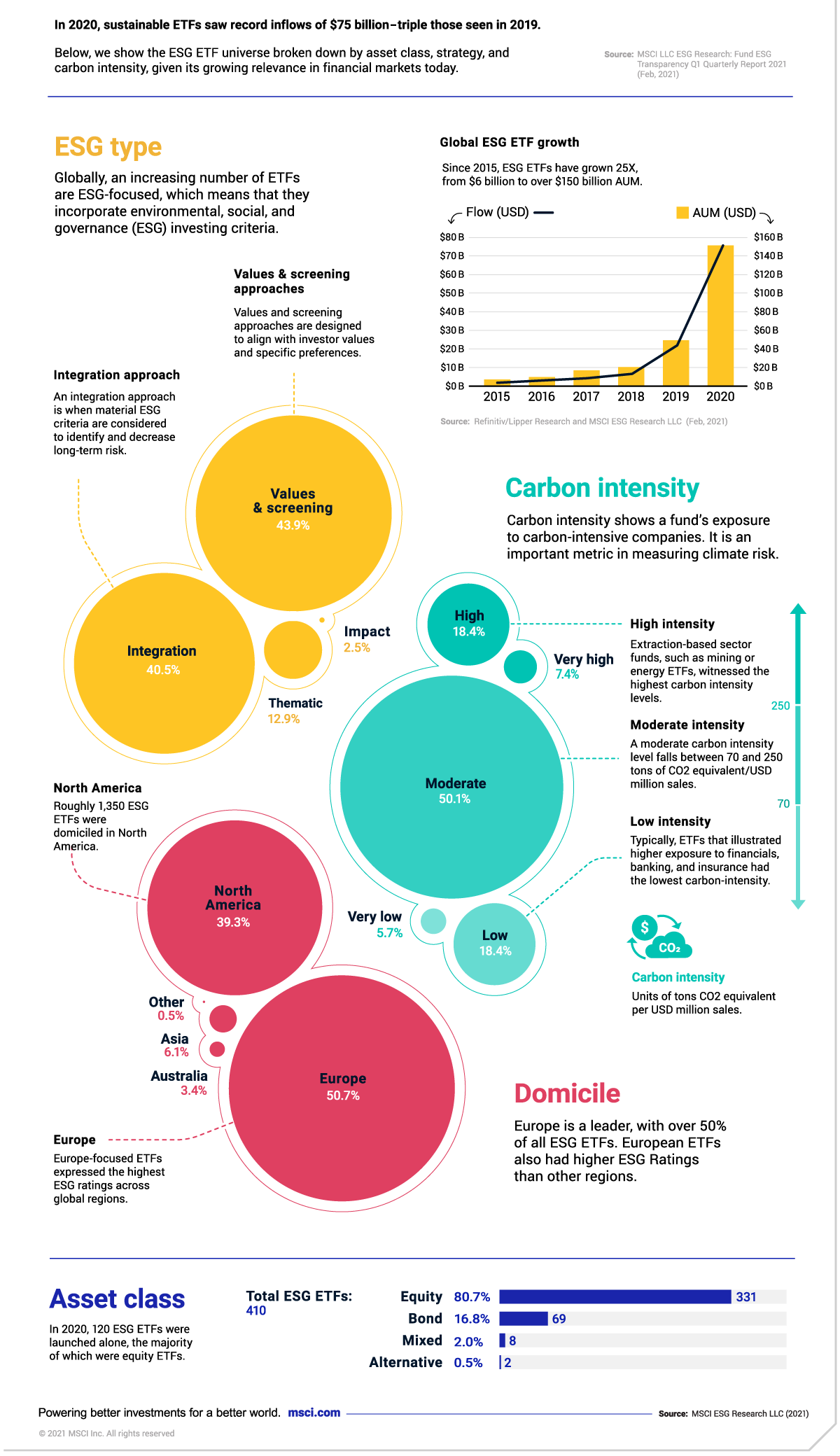 In 2020, sustainable ETFs saw record inflows of $75 billion-triple those seen in 2019.