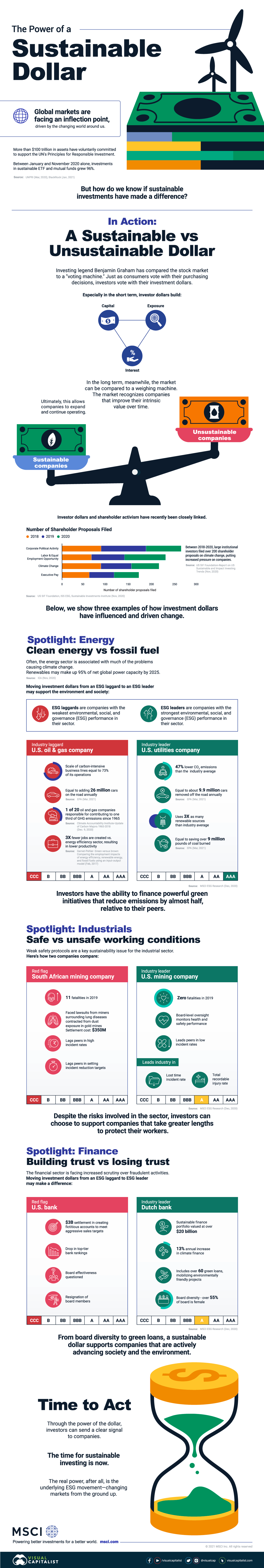 Investors have the ability to finance powerful green initiatives that reduce emissions by almost half, relativw to their peers.The time for sustainable investing is now.