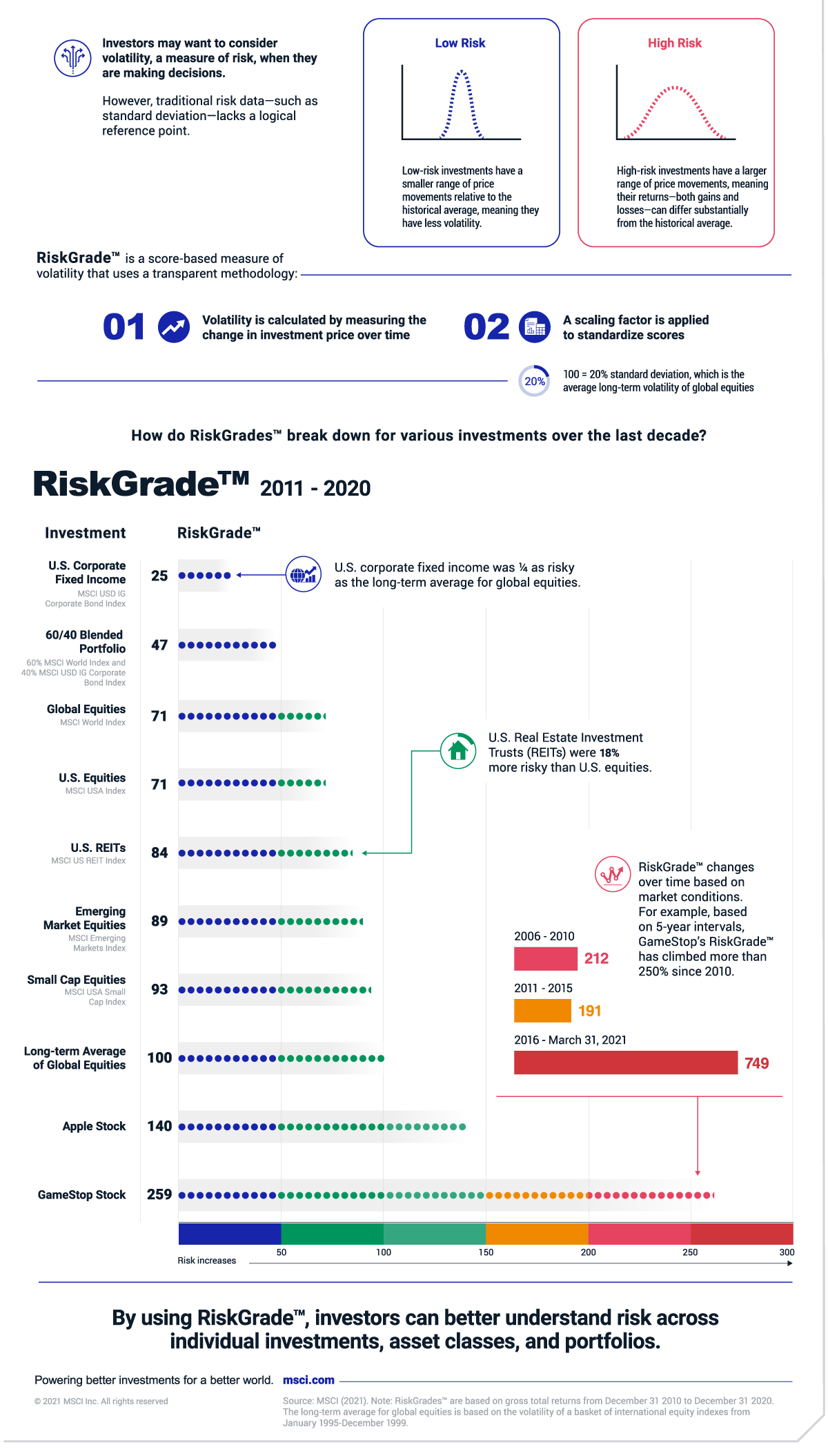 By using RiskGrade, investors can better understand risk across individual investments, asset classes, and portfolios.
