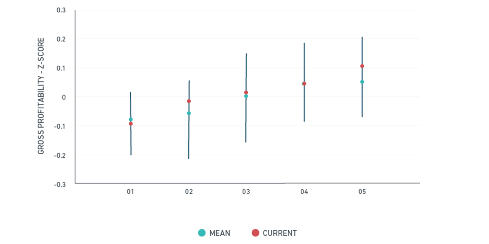 Gross profitability of ESG quintiles