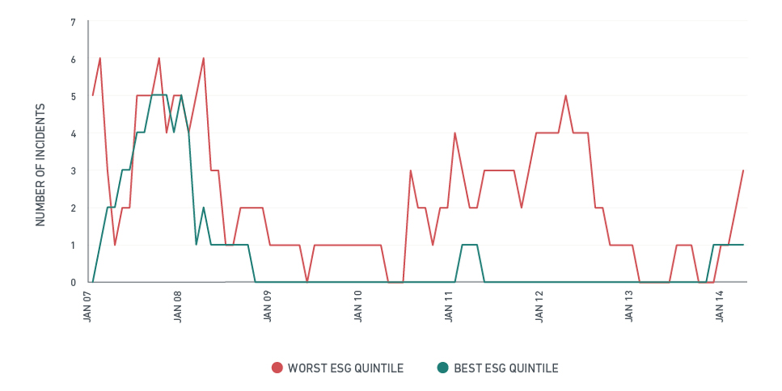 Large drawdown frequency of top vs. bottom ESG quintile