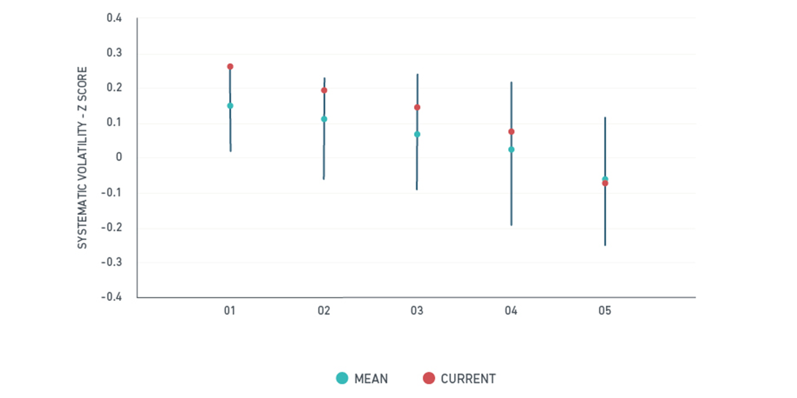 Systematic volatility of ESG quintiles