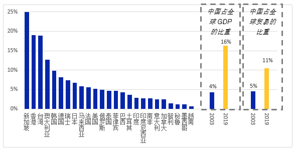 Economic and market exposures to China are not the same as in 2003